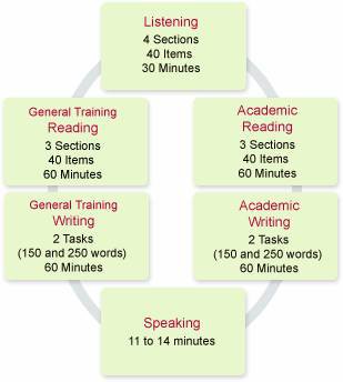 اختبار أيلتس اختبار أيلتس